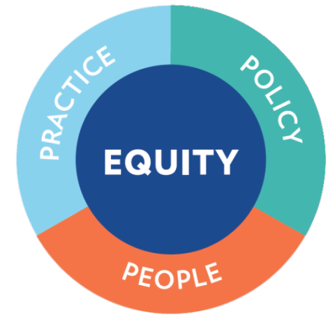strategic priorities for CMF include people, policy, practice and equity.